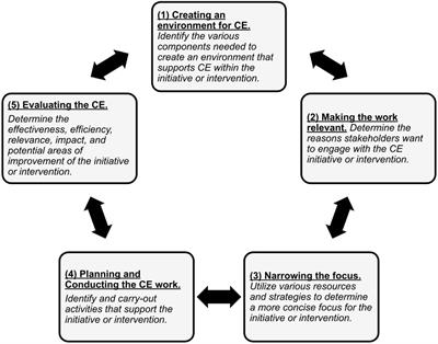 Role of community engagement in advancing vaccine equity